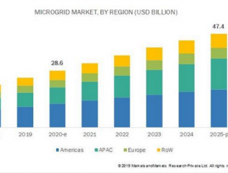 2020-2025全球微電網(wǎng)市場年復(fù)合增長率近10.6%