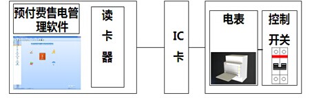 預(yù)付費(fèi)售電管理系統(tǒng)圖片1